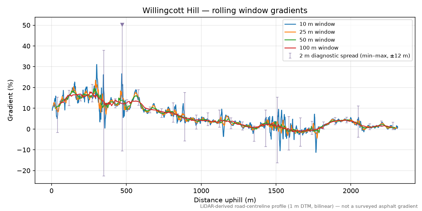 Willingcott Hill rolling gradient profile