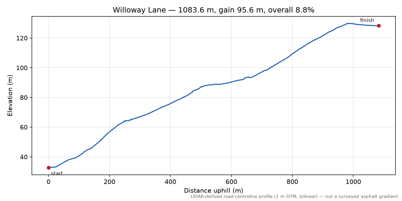 Willoway Lane elevation profile