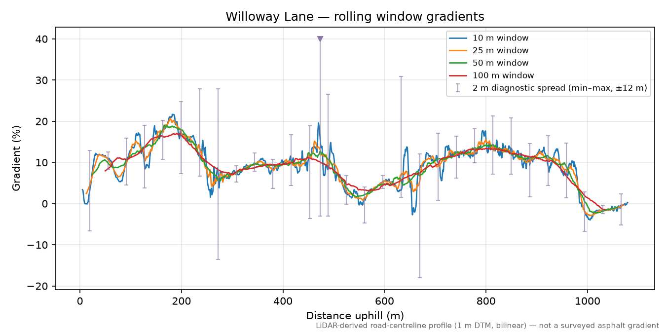 Willoway Lane rolling gradient profile