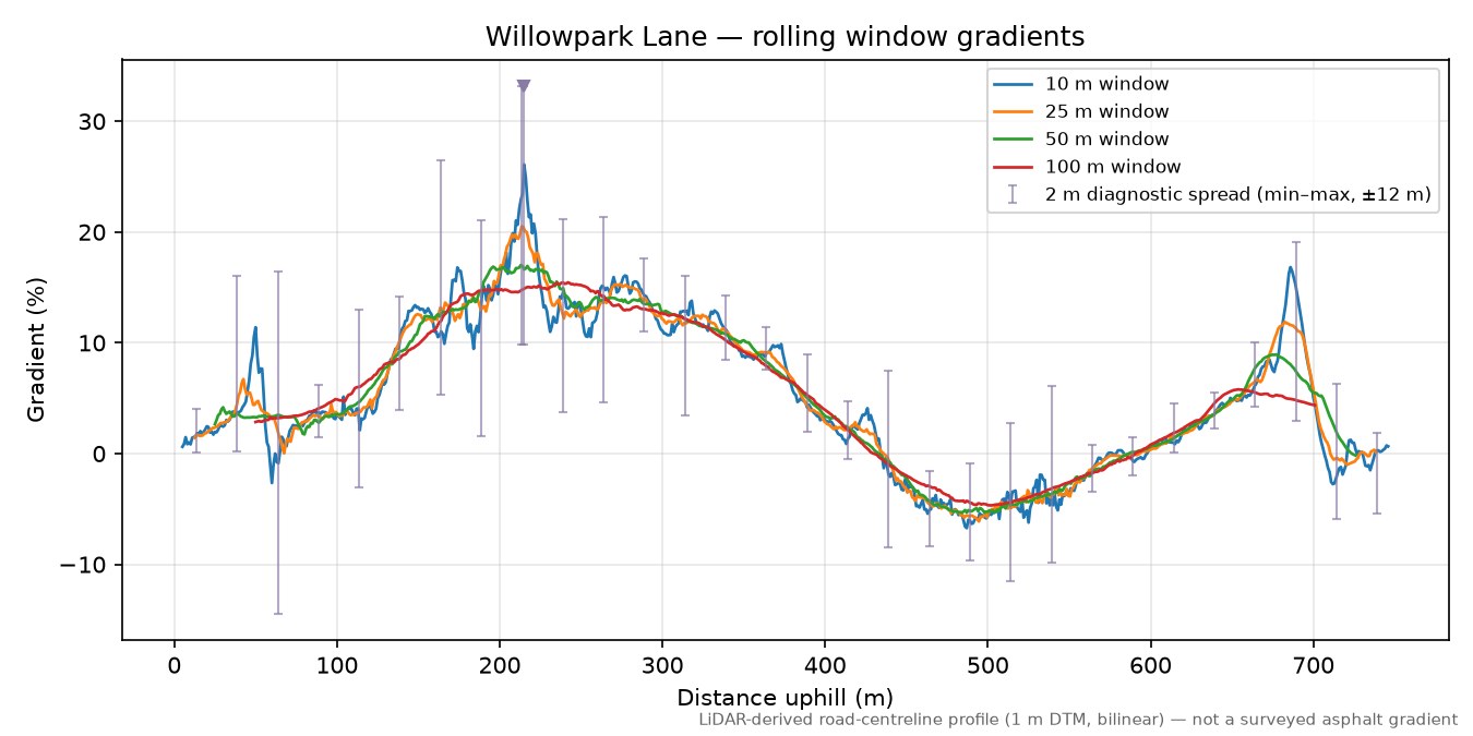 Willowpark Lane rolling gradient profile