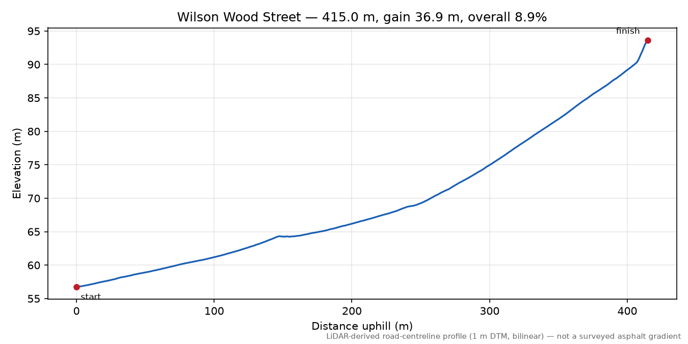 Wilson Wood Street elevation profile