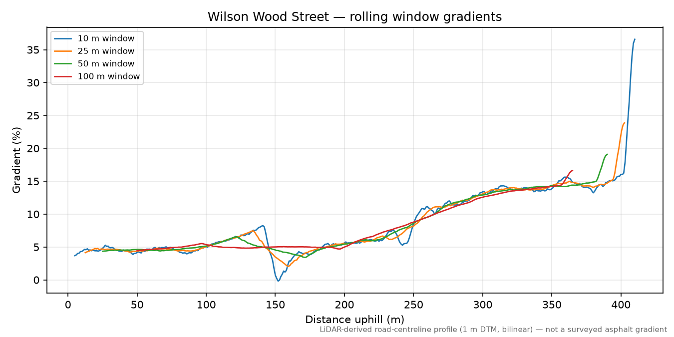 Wilson Wood Street rolling gradient profile
