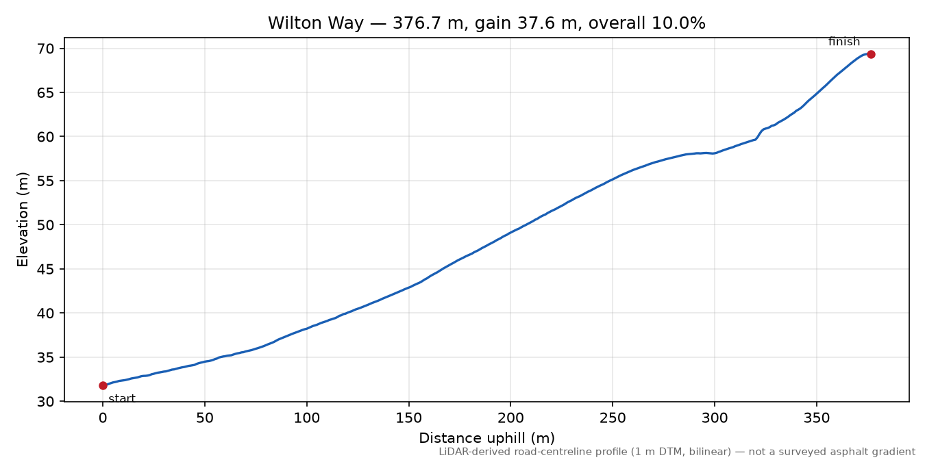 Wilton Way elevation profile