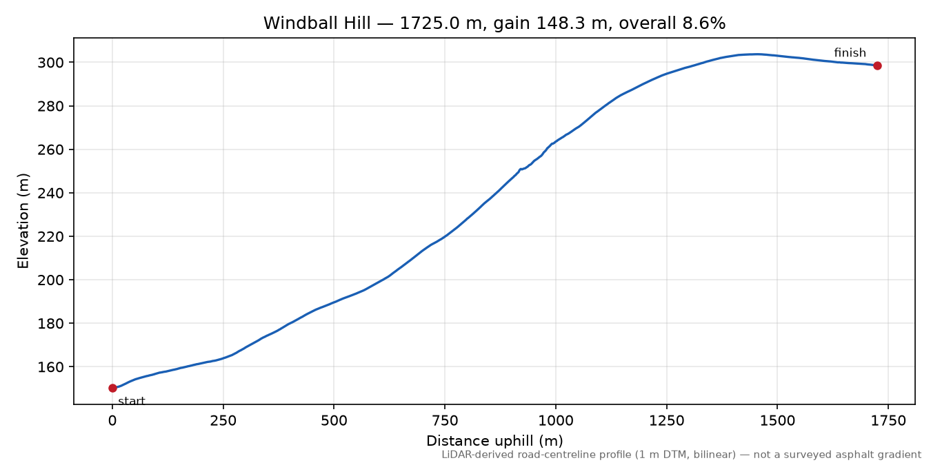 Windball Hill elevation profile