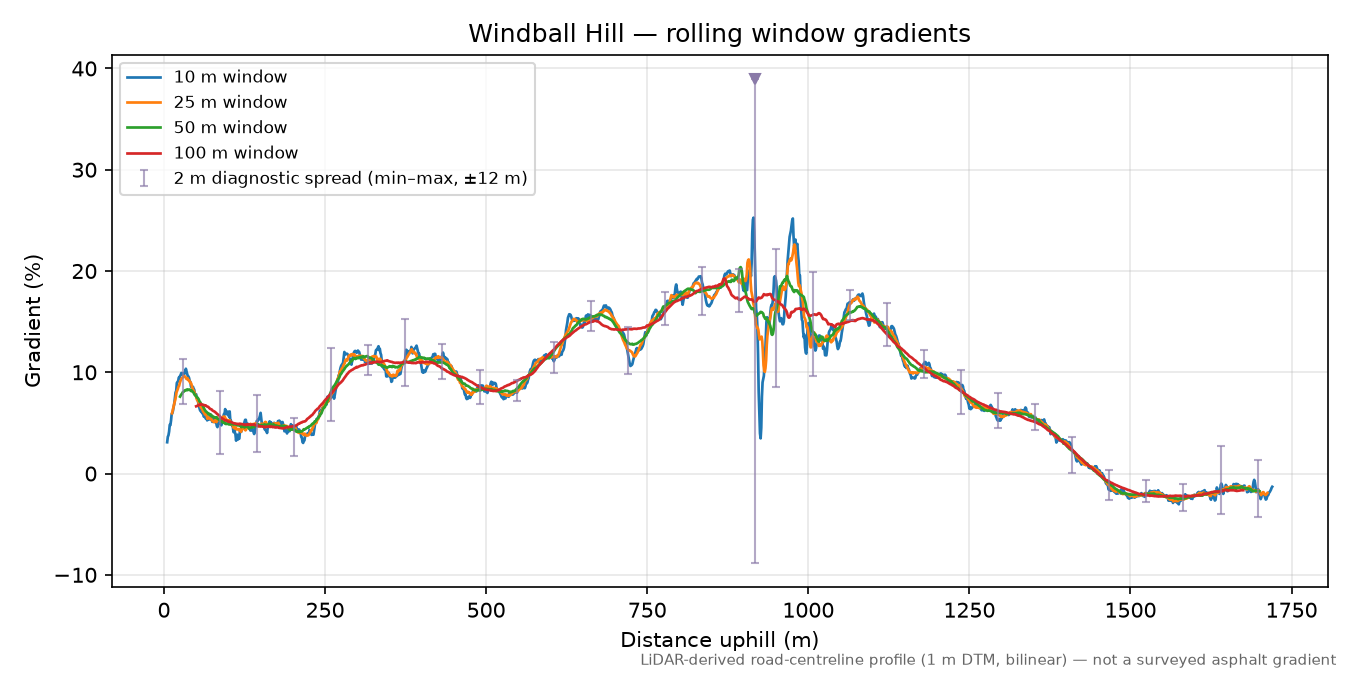 Windball Hill rolling gradient profile
