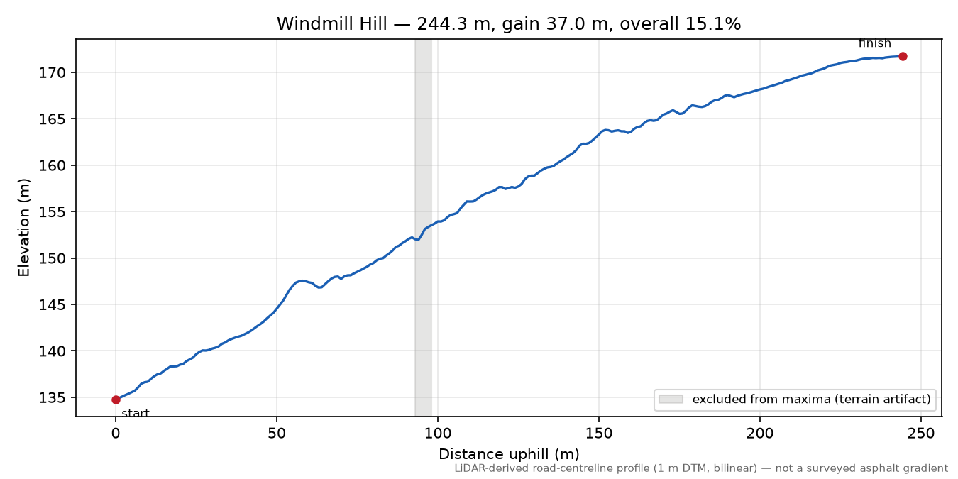 Windmill Hill elevation profile