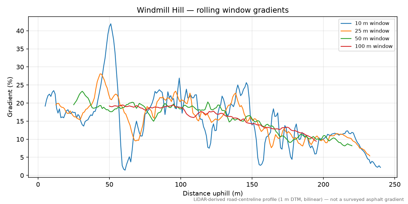 Windmill Hill rolling gradient profile
