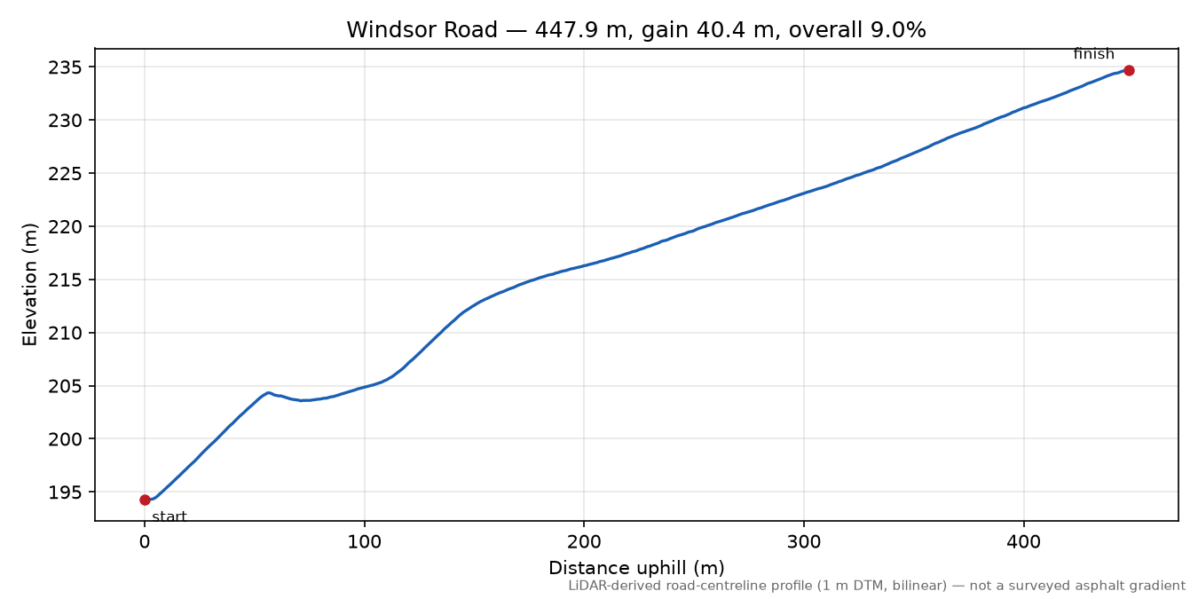 Windsor Road elevation profile