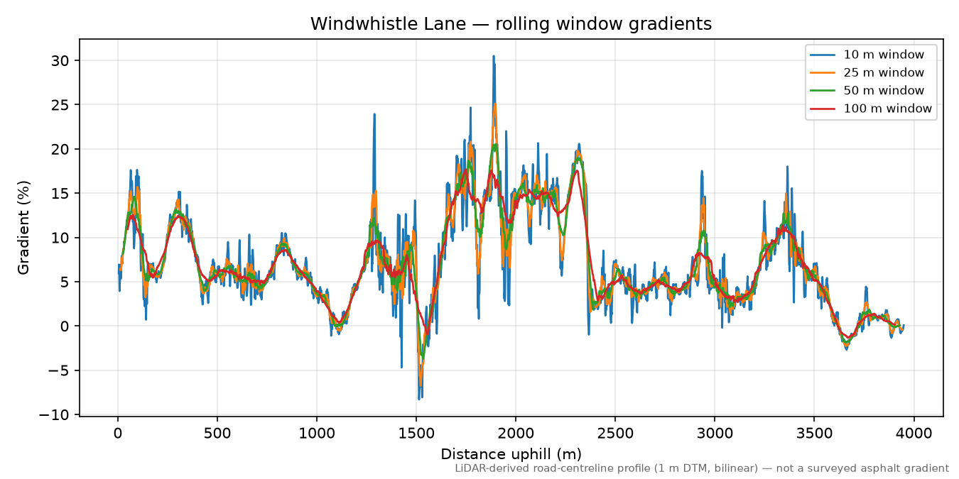 Windwhistle Lane rolling gradient profile