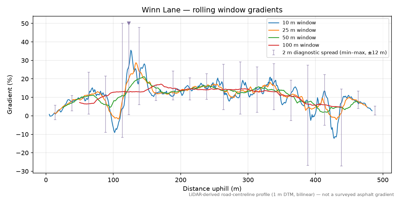 Winn Lane rolling gradient profile