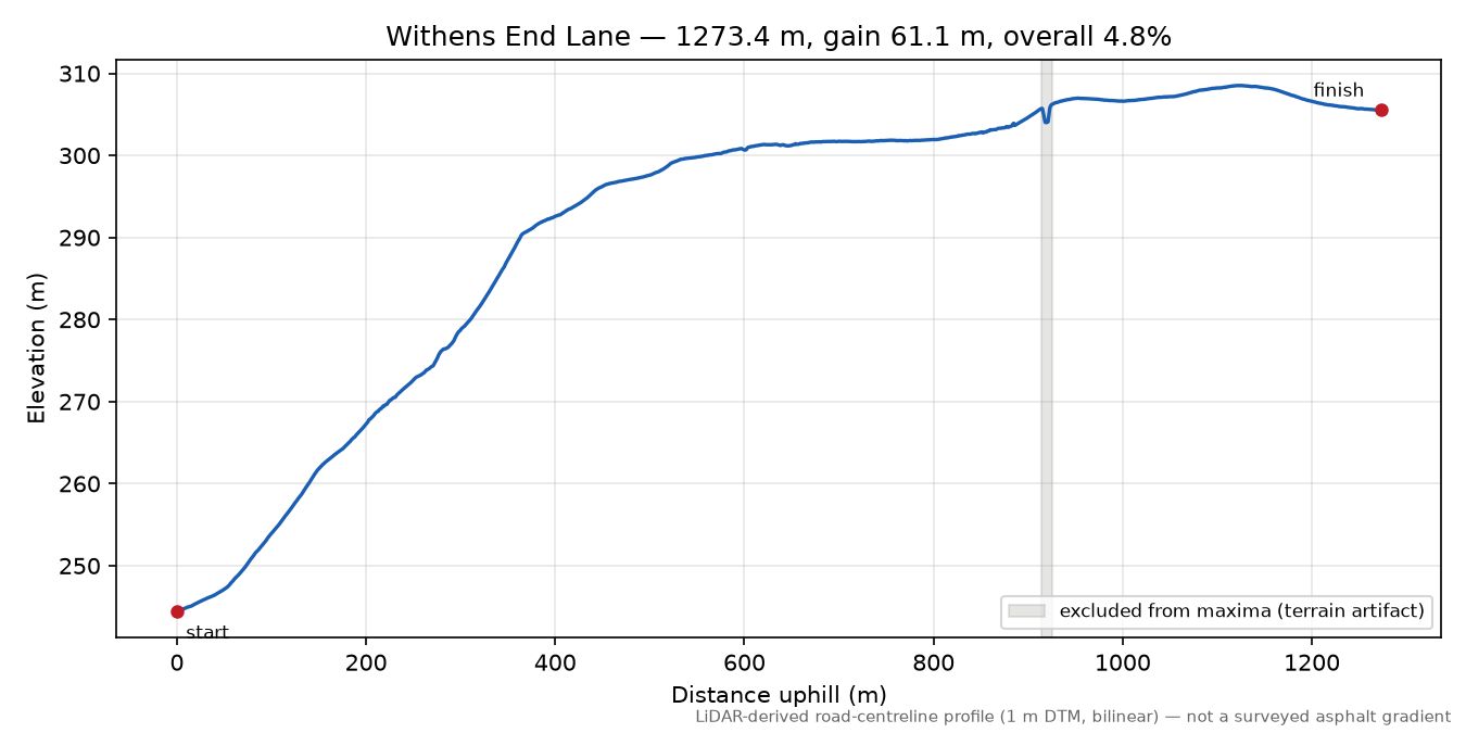 Withens End Lane elevation profile