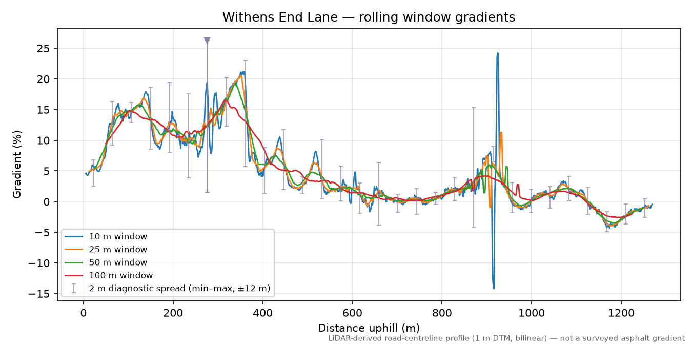 Withens End Lane rolling gradient profile