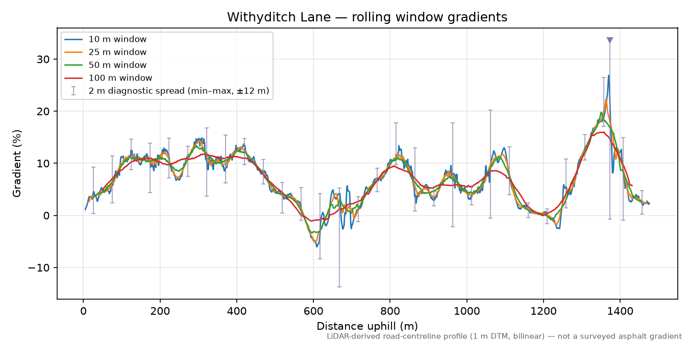 Withyditch Lane rolling gradient profile