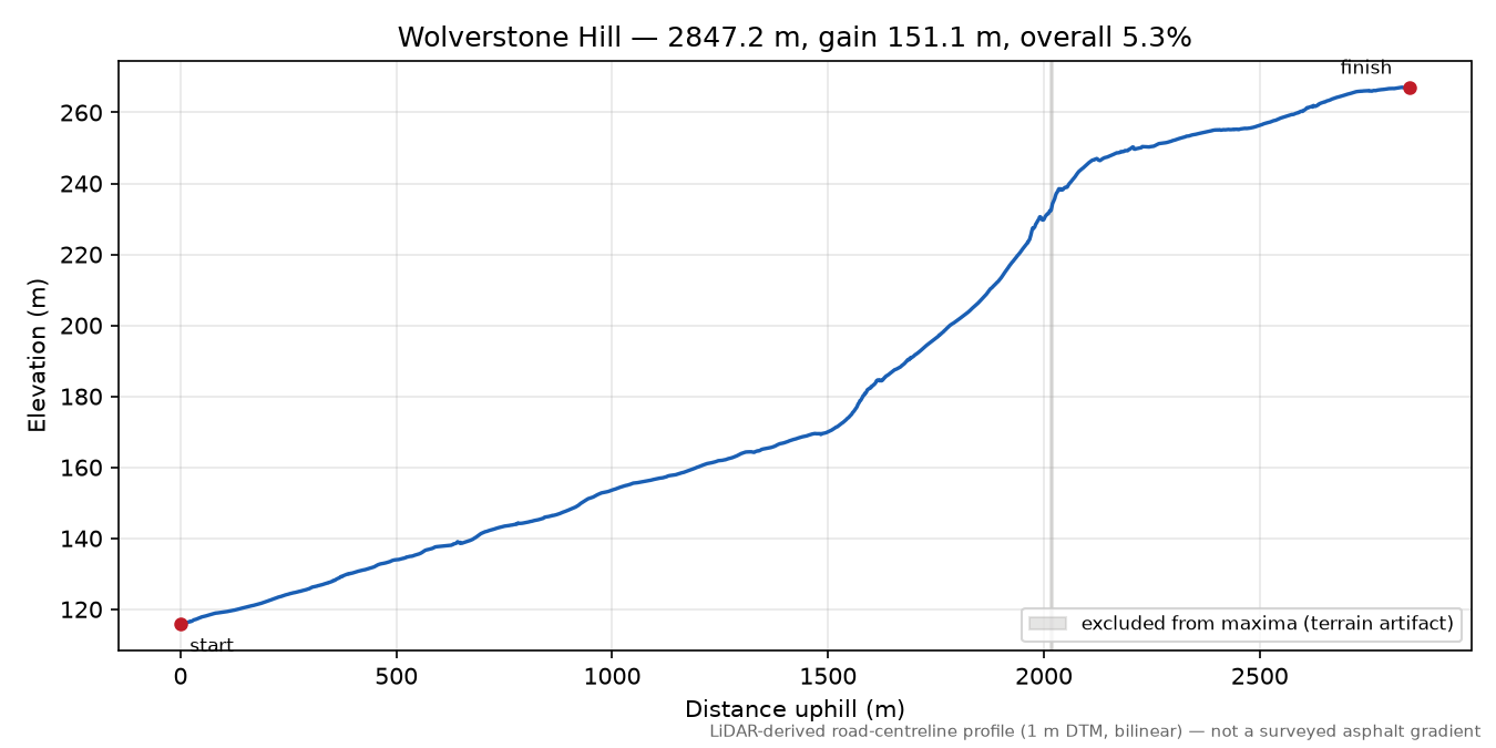 Wolverstone Hill elevation profile