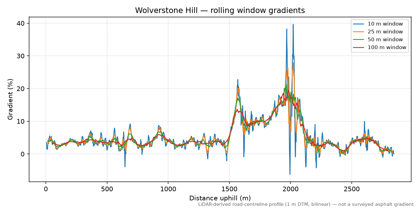 Wolverstone Hill rolling gradient profile