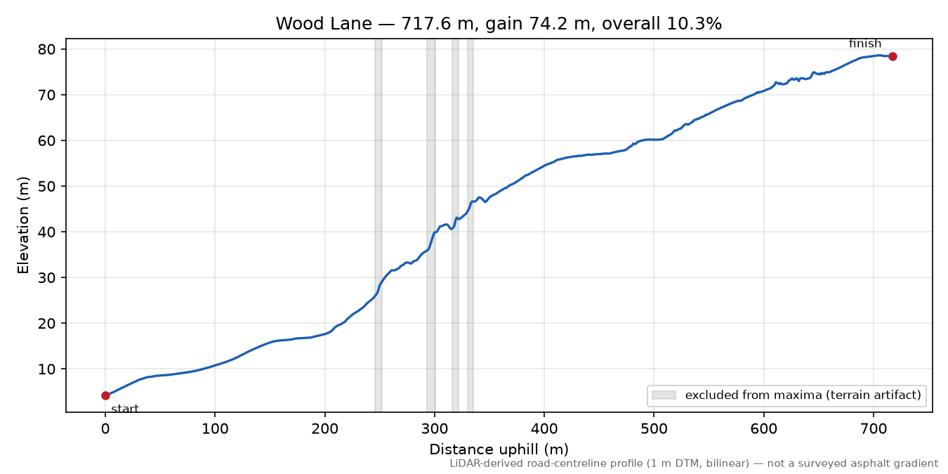 Wood Lane elevation profile