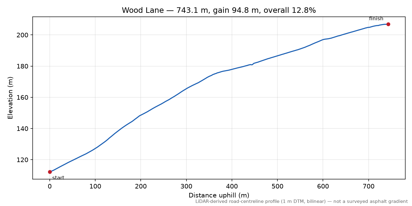 Wood Lane elevation profile