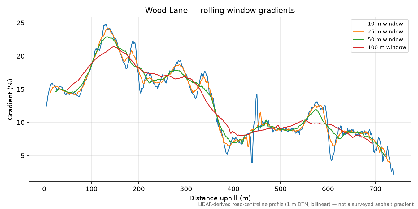 Wood Lane rolling gradient profile