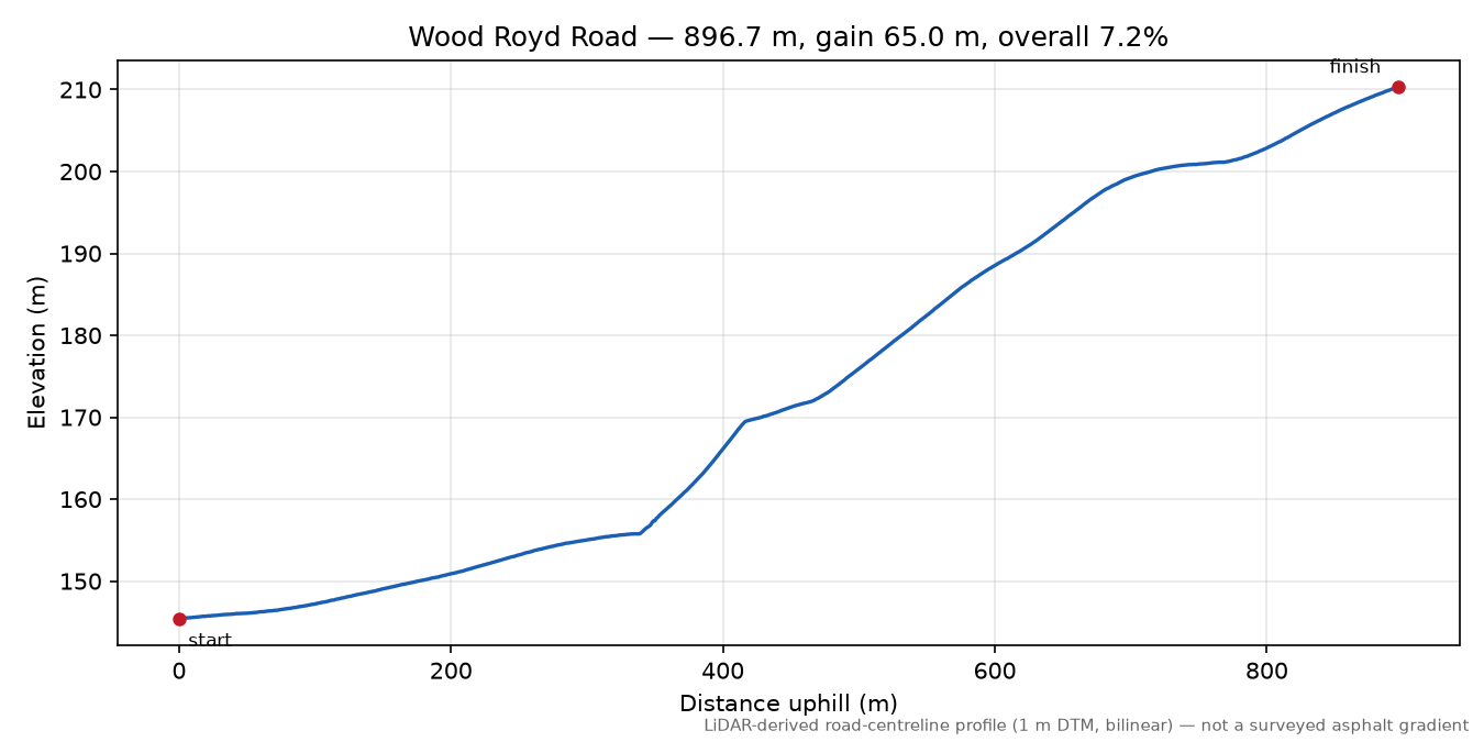 Wood Royd Road elevation profile
