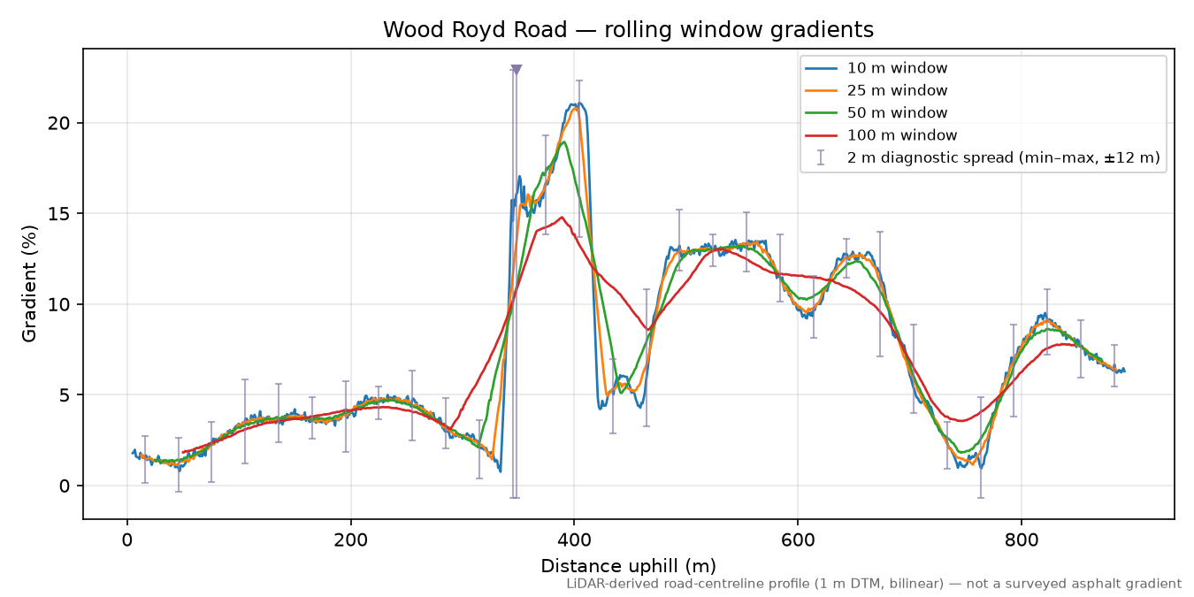 Wood Royd Road rolling gradient profile