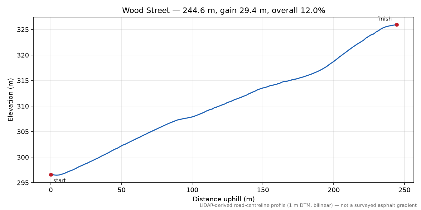 Wood Street elevation profile