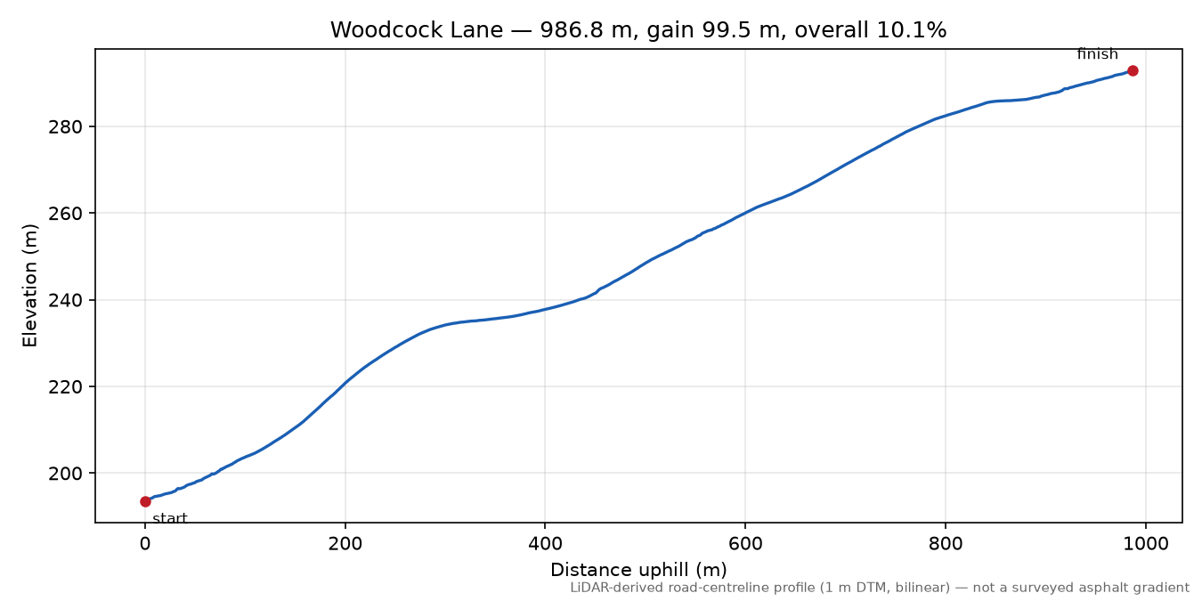 Woodcock Lane elevation profile