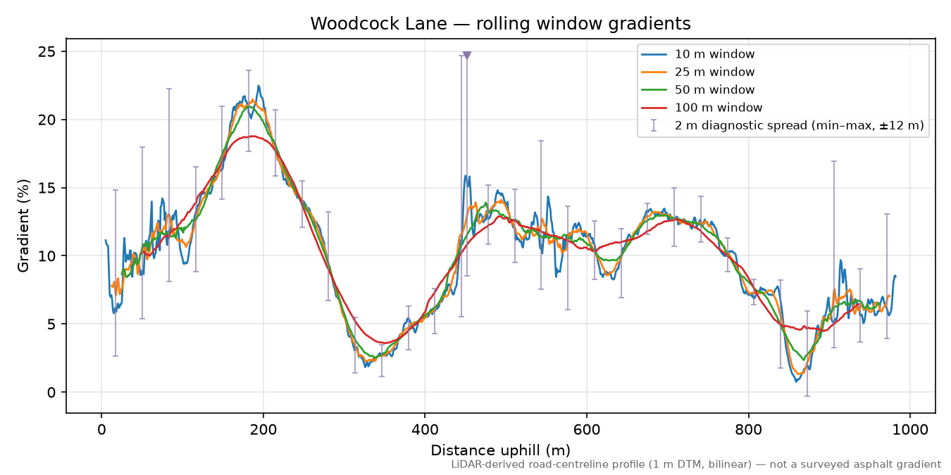 Woodcock Lane rolling gradient profile