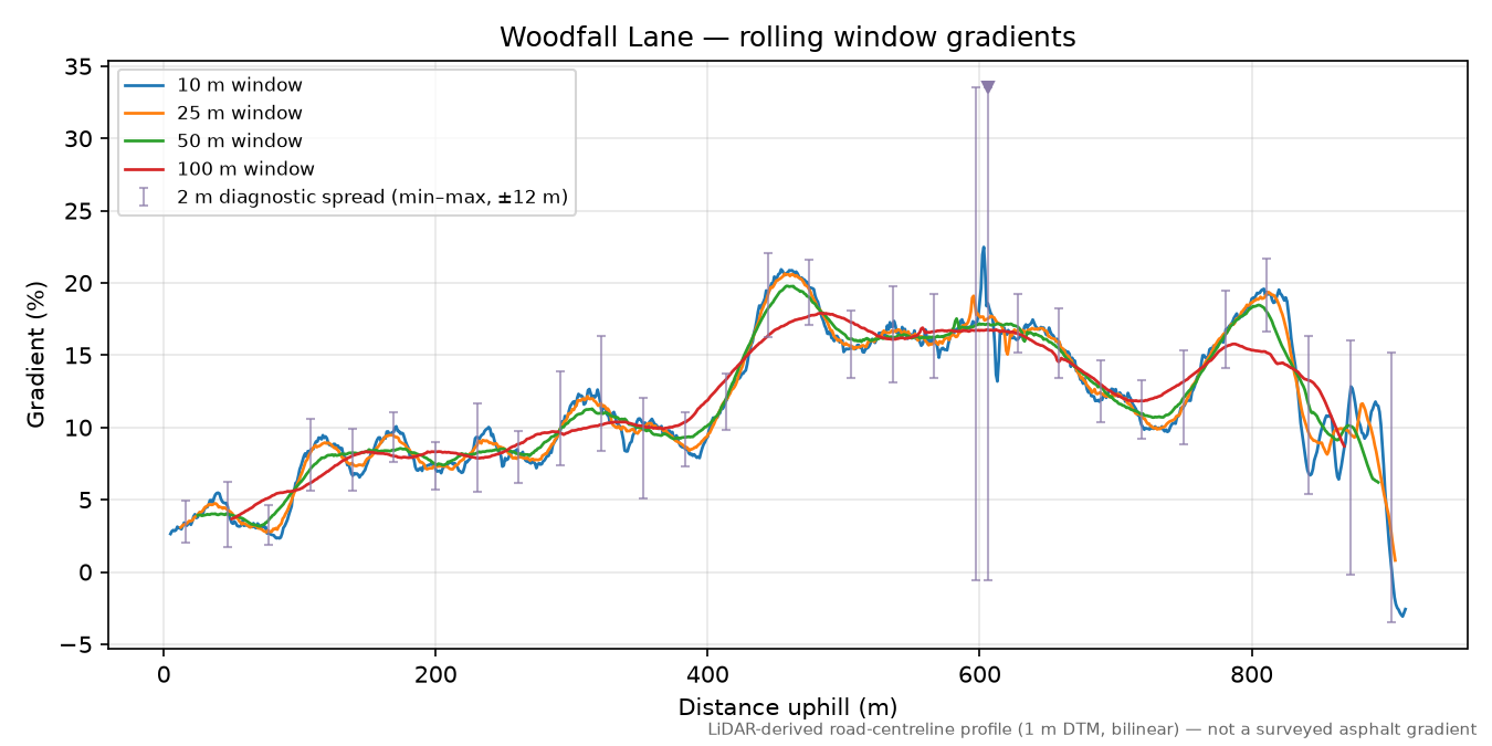 Woodfall Lane rolling gradient profile