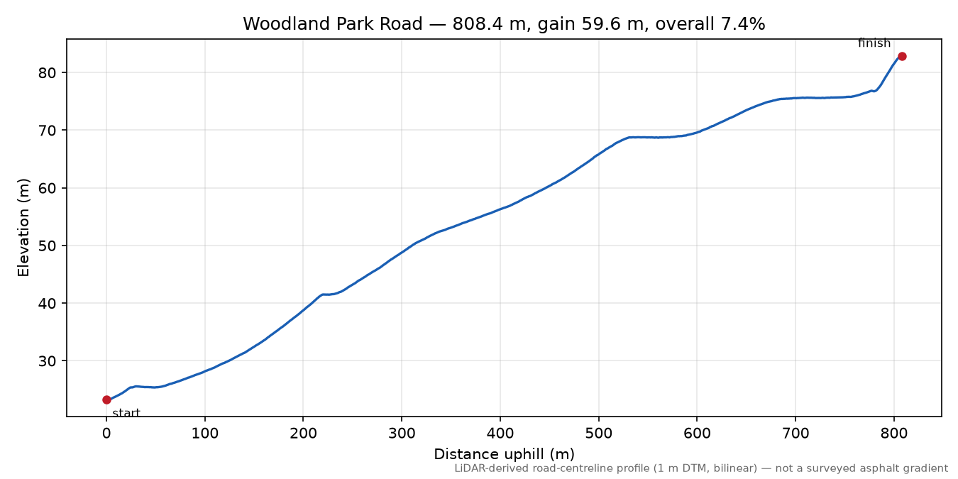 Woodland Park Road elevation profile
