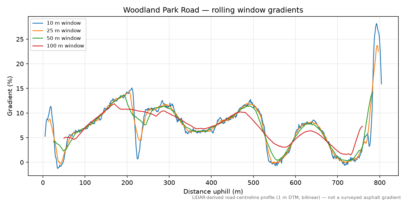Woodland Park Road rolling gradient profile