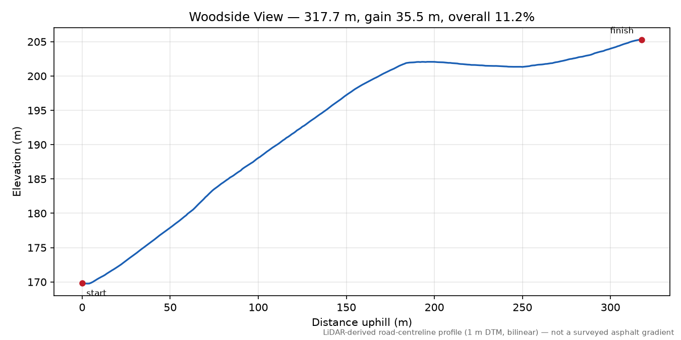Woodside View elevation profile