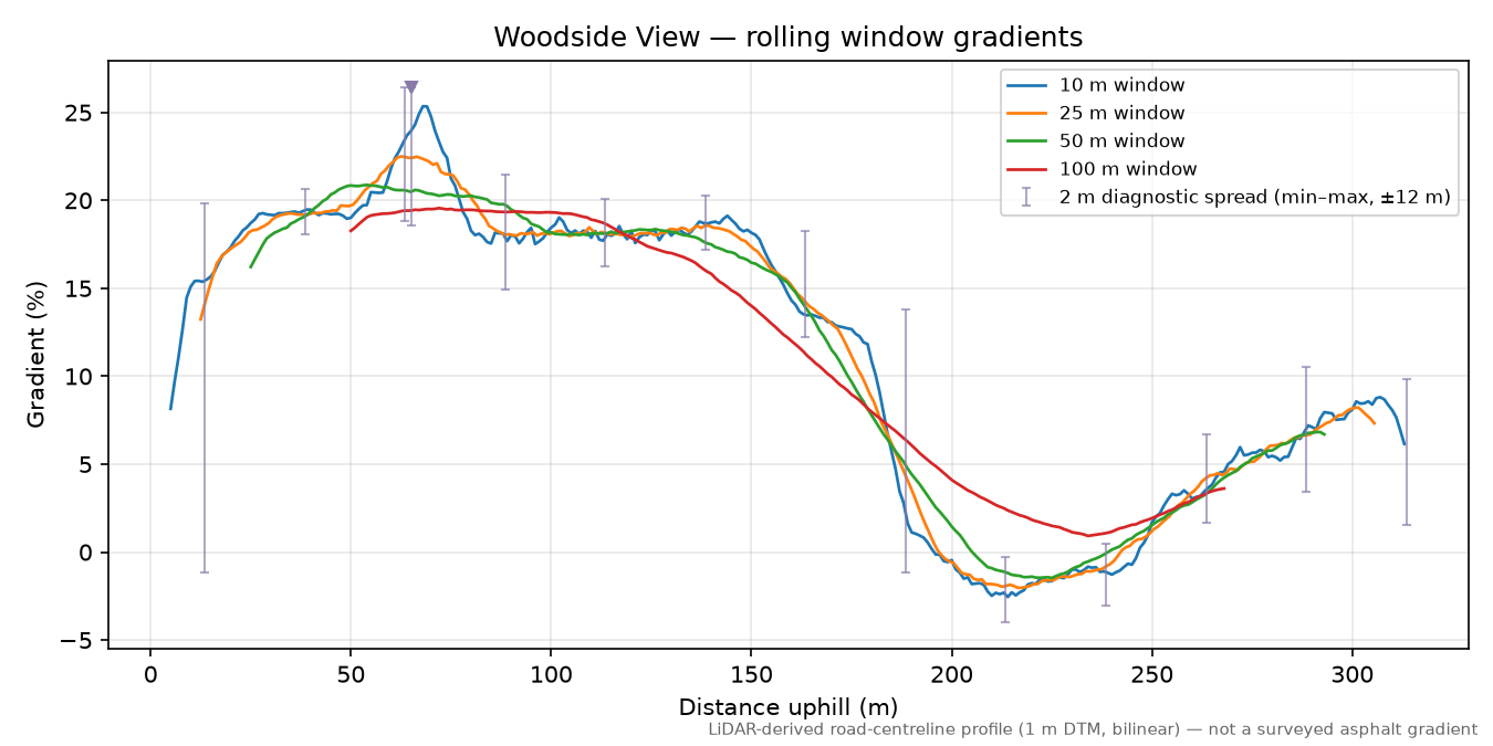 Woodside View rolling gradient profile