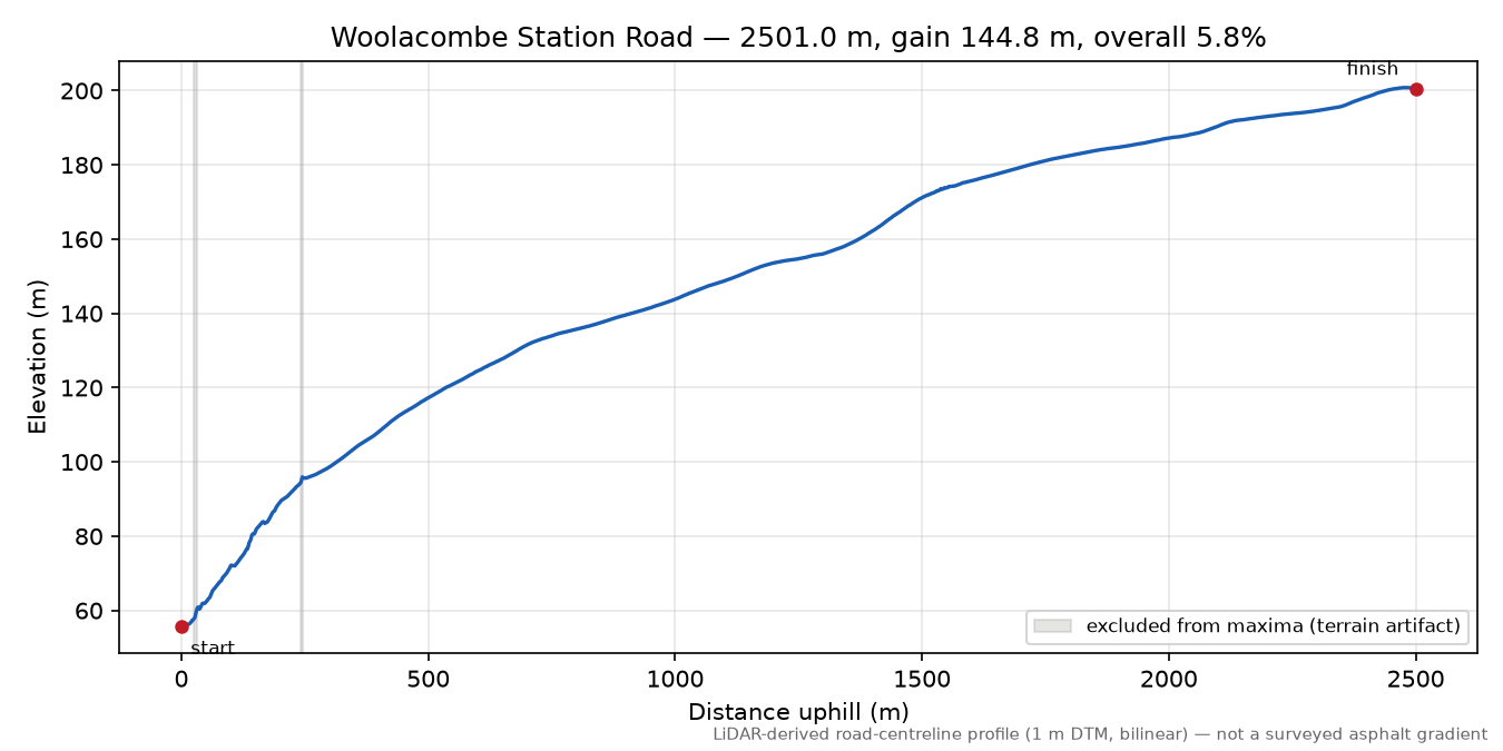 Woolacombe Station Road elevation profile