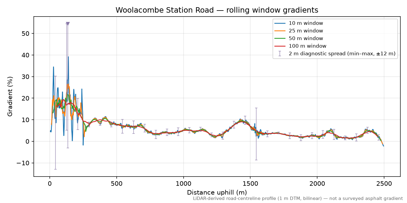 Woolacombe Station Road rolling gradient profile