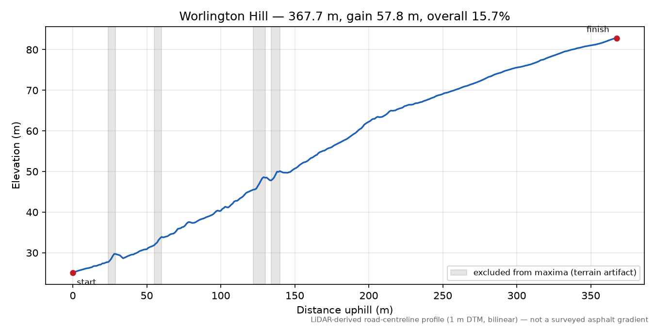 Worlington Hill elevation profile