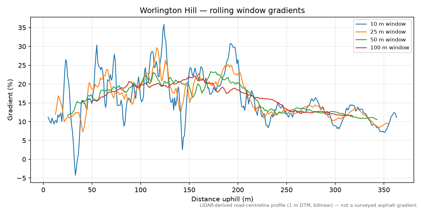 Worlington Hill rolling gradient profile