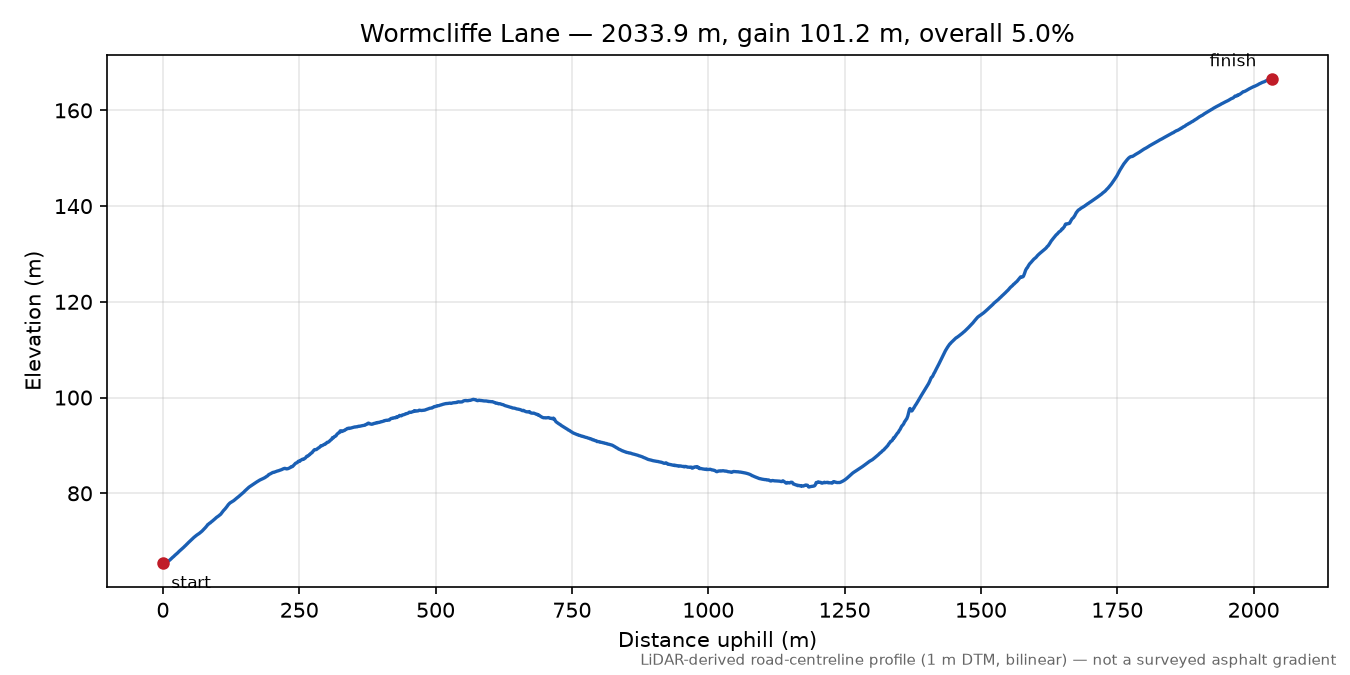Wormcliffe Lane elevation profile