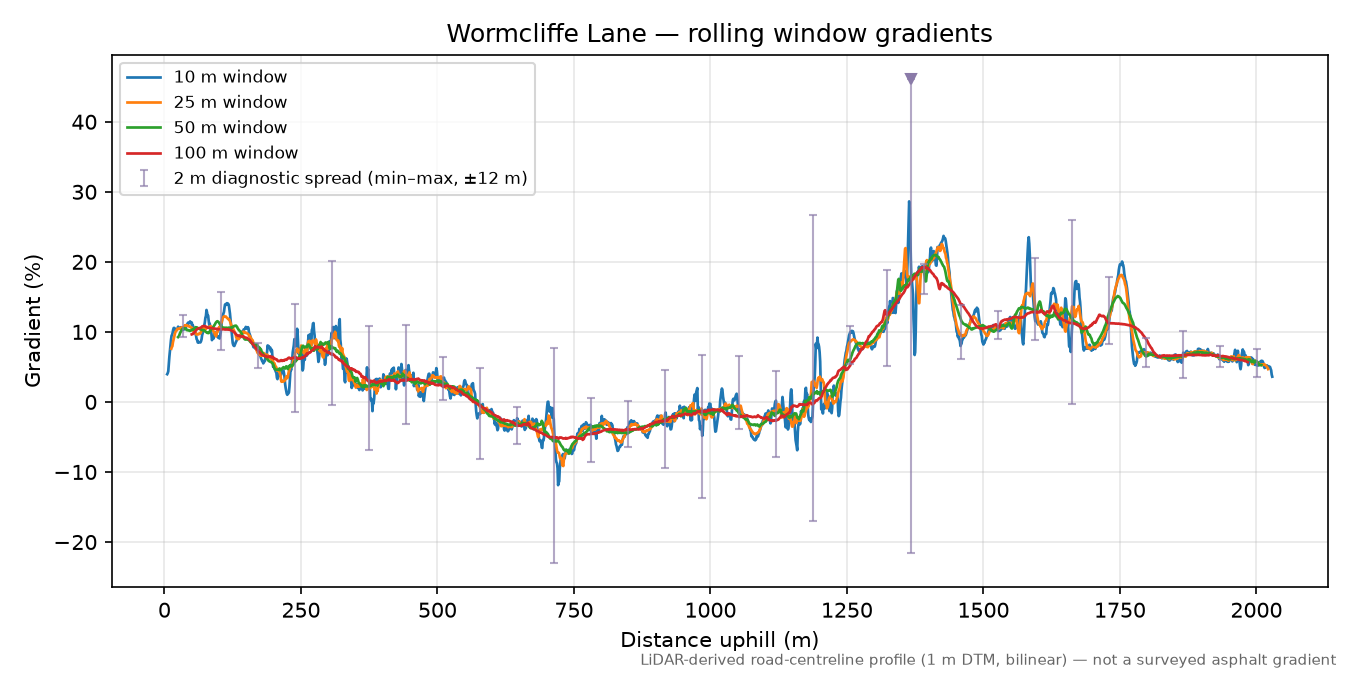 Wormcliffe Lane rolling gradient profile