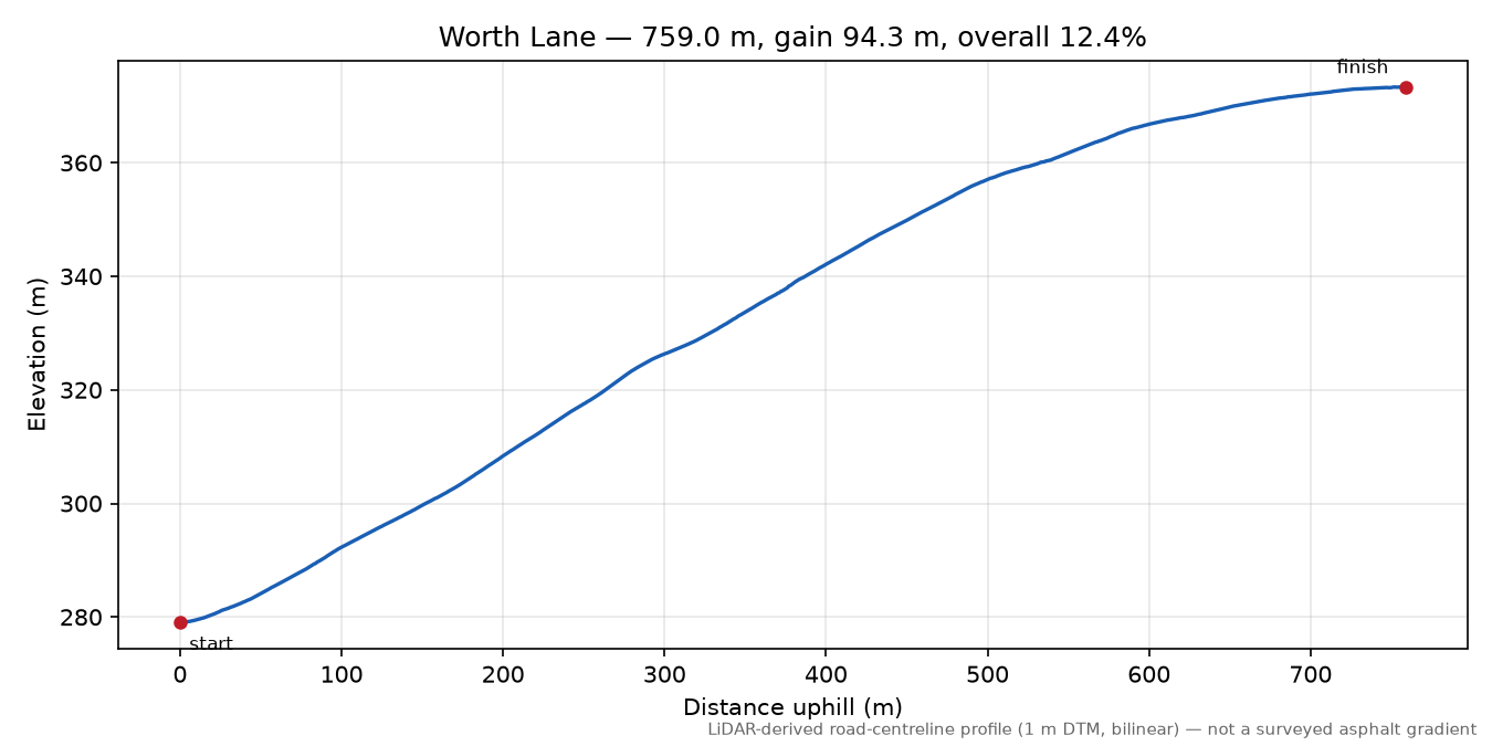 Worth Lane elevation profile