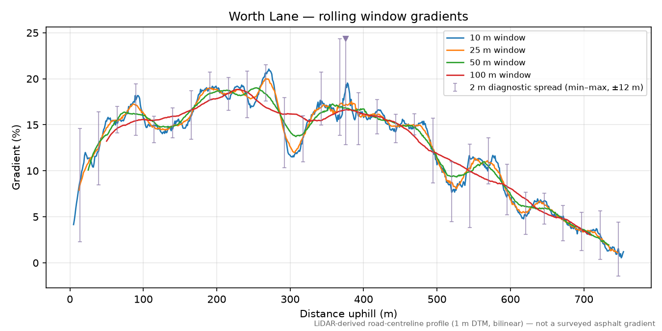 Worth Lane rolling gradient profile