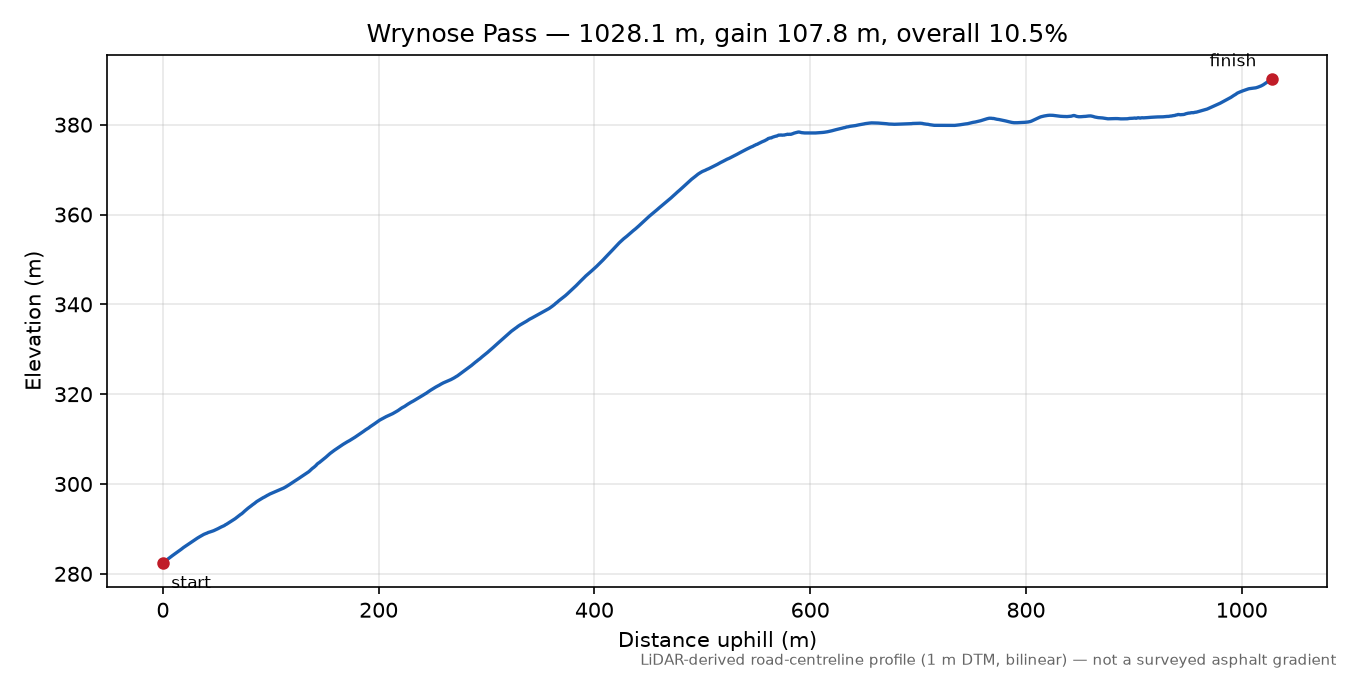 Wrynose Pass elevation profile