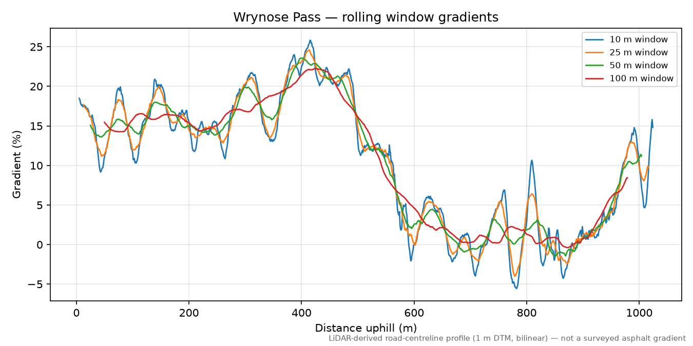 Wrynose Pass rolling gradient profile