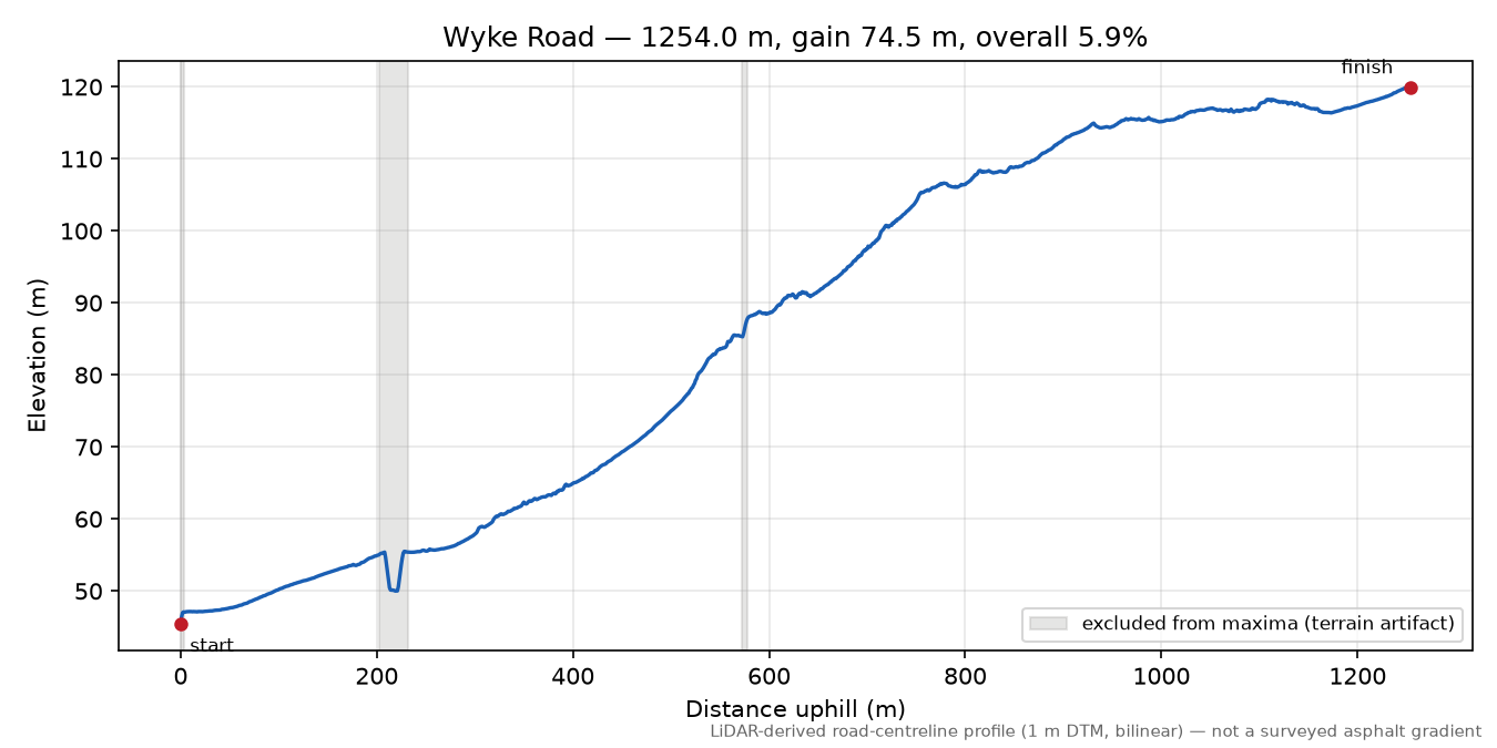 Wyke Road elevation profile