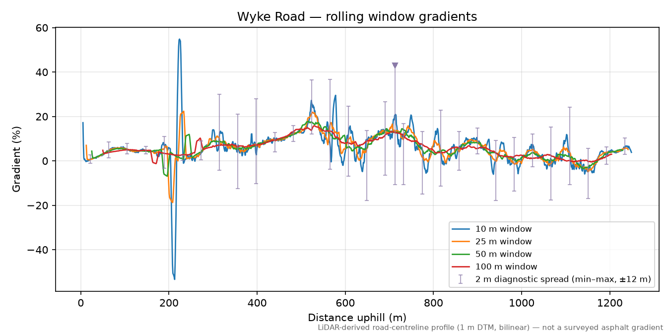 Wyke Road rolling gradient profile