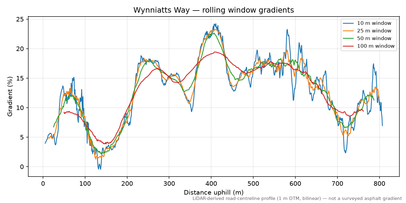 Wynniatts Way rolling gradient profile