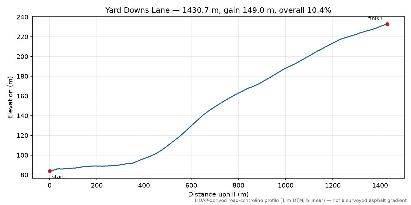 Yard Downs Lane elevation profile