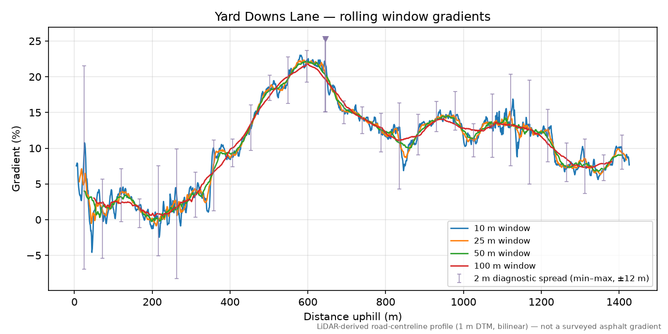 Yard Downs Lane rolling gradient profile