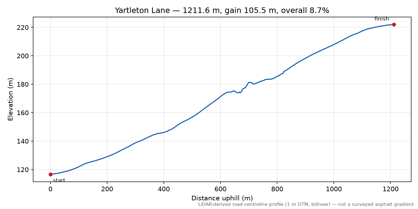Yartleton Lane elevation profile