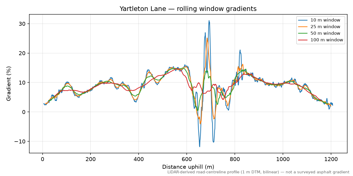 Yartleton Lane rolling gradient profile