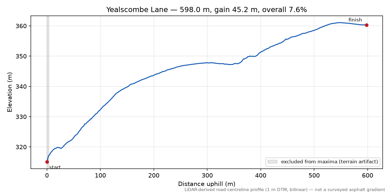 Yealscombe Lane elevation profile